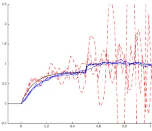 Figure 4.3 confirms the intuition built up so far: our estimator of F still performs rela- rela-tively well for large sample sizes, identifying the location of the atomic component