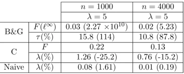 Table 4.8: Average empirical 0.05-quantiles (coverage in %) from the estimators of Buchmann and Gr¨ ubel [2003] (B&amp;G), Coca [2015] (C) and naive ones (N) under the respective norms and after 250 simulations with at least one zero-increment.