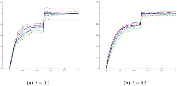 Figure 4.5: Three simulations of the estimators of Buchmann and Gr¨ ubel [2003] (dashed red), Coca [2015] (solid blue) and the naive one (dashed-dotted green) for n = 400