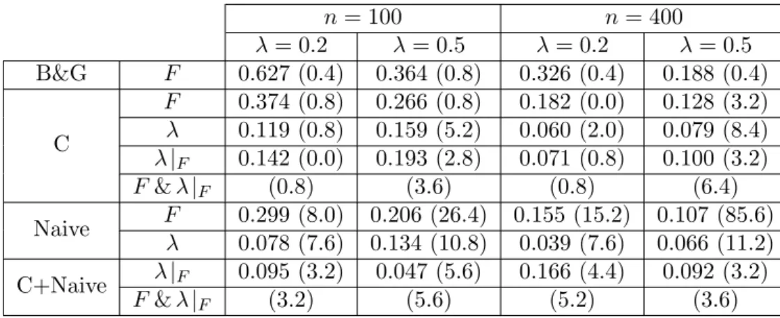 Table 4.10: Average empirical 0.05-quantiles (coverage in %) from the estimators of Buchmann and Gr¨ ubel [2003] (B&amp;G), Coca [2015] (C) and naive ones (N) after 250 simulations.