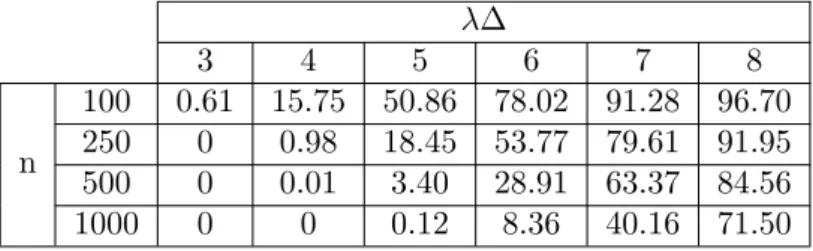 Table 2.1: Probability (in %) of not observing a zero-increment in n ∆-increments of a process with intensity λ and distribution function with no jumps potentially cancelling each other.