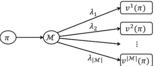 Figure 2.1: An illustration of policy evaluation in terms of weighted value, which is the objective function used to compare policies for an MMDP