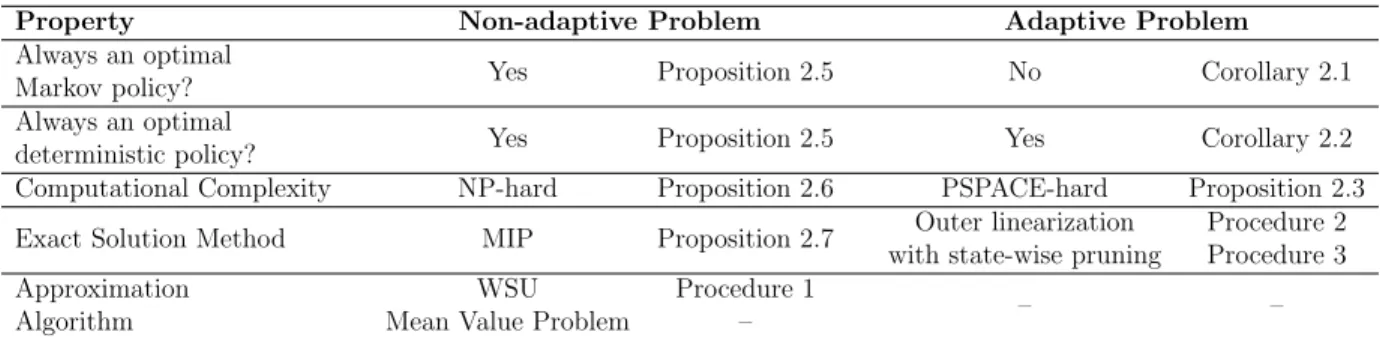 Table 2.1: Summary of the main properties and solution methods related to the non- non-adaptive and non-adaptive problems for MMDPs