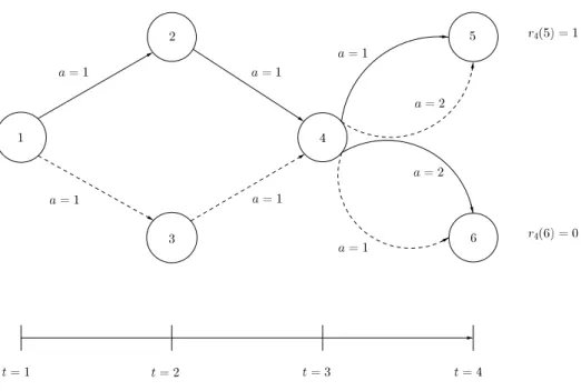 Figure 2.2: An example of an MMDP with W A > W N . The MMDP shown has six states, two actions, and two models