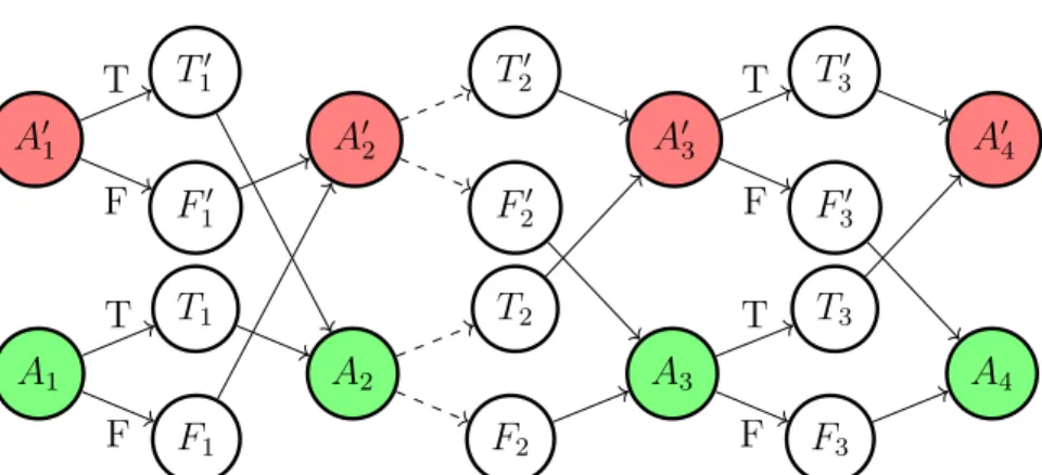 Figure 2.4: An example of reduction of QSAT to an adaptive MMDP. The figure illustrates how the quantified formula ∃u 1 ∀u 2 ∃u 3 (u 1 ∨ !u 2 ∨ u 3 ) ∧ (u 1 ∨ u 2 ∨ !u 3 ) can be represented as an MMDP