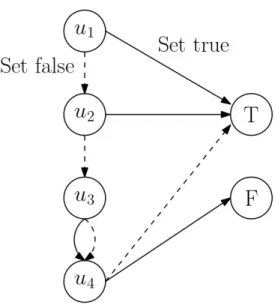 Figure 2.5: An example of the reduction of 3-CNF-SAT to a non-adaptive MMDP.