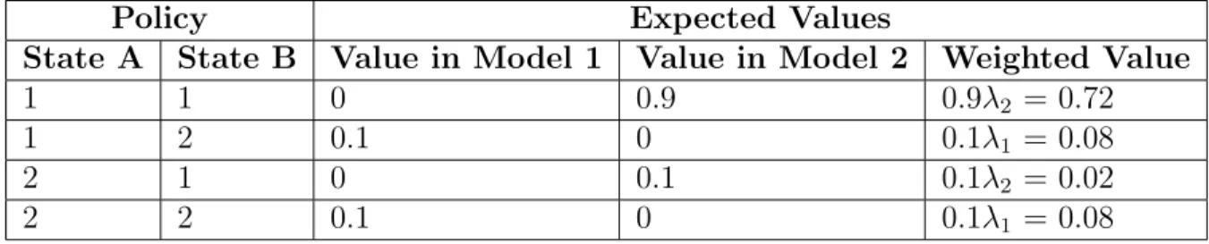 Table 2.2: An explicit enumeration of the weighted value under every possible de- de-terministic policy for the non-adaptive weighted value problem.