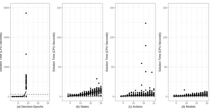 Figure 2.7: The solution times required to solve the non-adaptive problem using the WSU and MIP solution methods for 100 random instances of various problem sizes, in CPU seconds