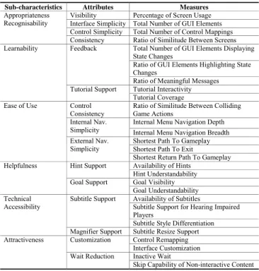 TABLE I. D ECOMPOSITION OF THE  SQ UA RE  INTO MEASURABLE ATTRIBUTES  AND GENERIC MEASURES