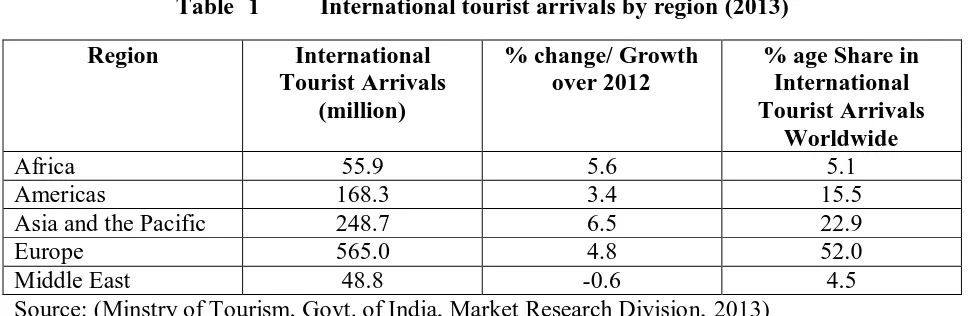 Table 1 International tourist arrivals by region (2013) 