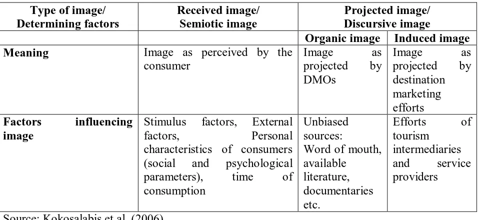 Table 3: Types of Destination Image and Factors Influencing Them 