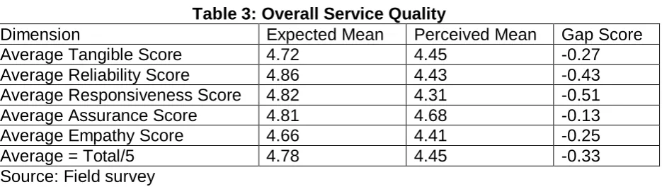 Table 3: Overall Service Quality Expected Mean  Perceived Mean 