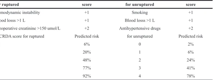 Table 3: Post-operative renal dysfunction prediction model (WCRDA score)
