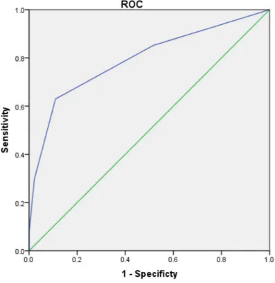 Figure 2: ROC curve of WCRDA in unruptured group.Figure 1: ROC curve of WCRDA in ruptured group.