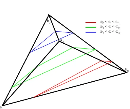 Figure 5.2: Example tetrahedron and constant ω planes for three diﬀerent values of ω.