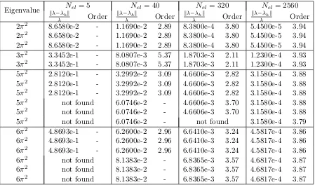 Table 6.6: Exact eigenvalues and relative errors of the computed eigenvalues for the eigenprob-lem with perfectly conducting boundary conditions and the Brezzi numerical ﬂux