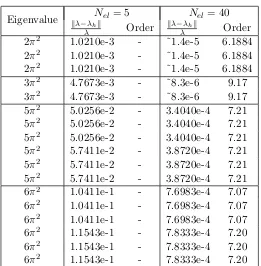 Table 6.13: Exact eigenvalues and relative errors of the computed eigenvalues for the eigen-problem with perfectly conducting boundary conditions and the IP numerical ﬂux