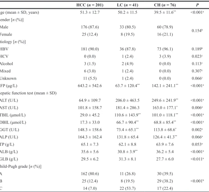 Table 1: Demographic and clinical characteristics of the patients with AFP-elevated liver diseases