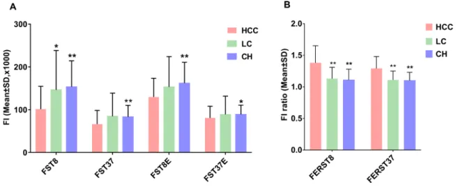 Figure 1: Serum fluorescence intensity results in patients with AFP-elevated liver diseases