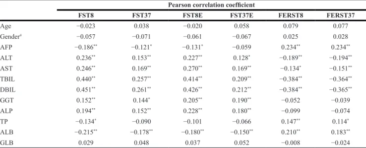 Table 3: AUROCs of single indicators for diagnosing HCC vs. BLD with elevated serum AFP levels