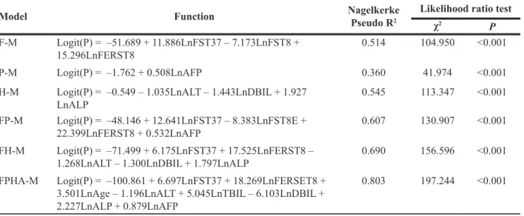 Table 4: Diagnostic models established with different indicators for differentiating HCC from BLD with elevated  serum AFP levels