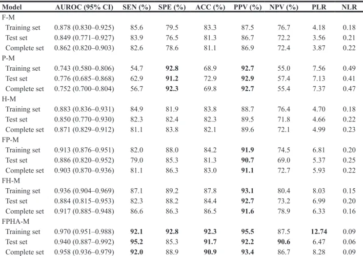 Table 5: Diagnostic performances of six models for differentiating HCC from BLD with elevation of serum AFP Model AUROC (95% CI) SEN (%) SPE (%) ACC (%) PPV (%) NPV (%) PLR NLR