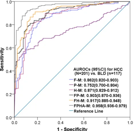 Figure 2: ROC curves and AUROCs of six diagnostic models for diagnosing HCC vs. BLD with elevated serum AFP  levels