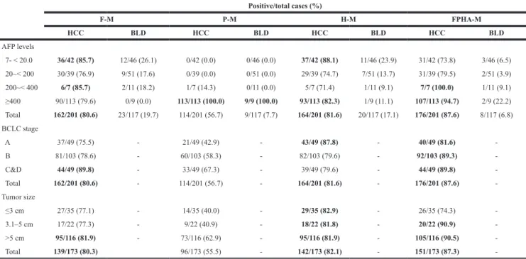 Table 6: Positive rates of the models in serum AFP-elevated patients with HCC or BLD  Positive/total cases (%) F-M P-M H-M FPHA-M HCC BLD HCC BLD HCC BLD HCC BLD AFP levels   7- < 20.0 36/42 (85.7) 12/46 (26.1) 0/42 (0.0) 0/46 (0.0) 37/42 (88.1) 11/46 (