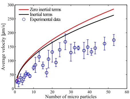 Fig. 5.Comparison between experimental and modeled velocities ofthe cluster of micro particles in the absence and presence of the inertialterm