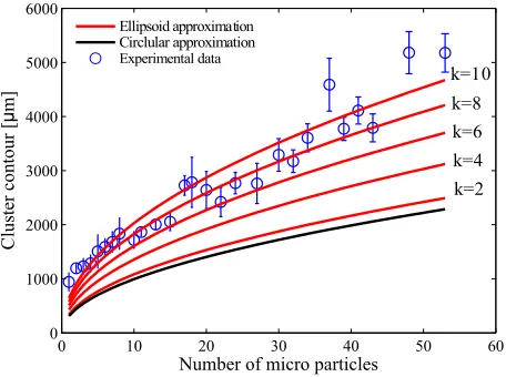 Fig. 6.Demonstration of the dynamic nature of the shape of the cluster of micro particles