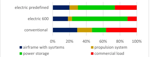 Figure 12. defines the change distribution in range of 4 seaters small aircraft (analogical to the 