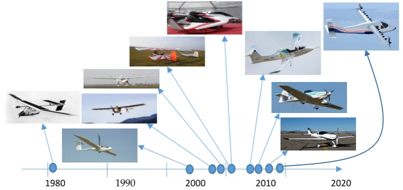 figure demonstrates that, the first airplanes were developed as modification of the existing airplanes 