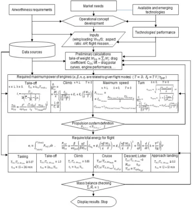 Figure 3. The conventional conceptual design methodology adapted to developing the electric and hybrid aircraft 