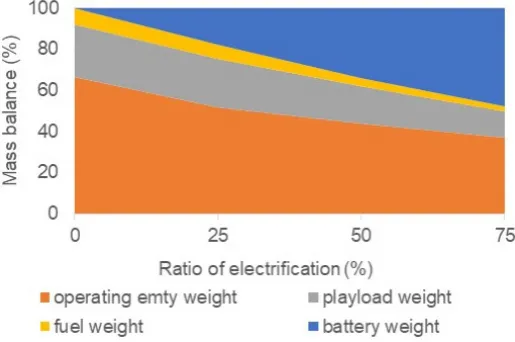 Figure 5. Weight balance of the middle size regional hybrid aircraft depending on electrification (drawn by use of results published by Antcliff et al