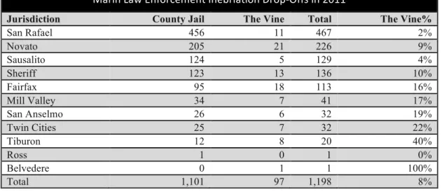 Figure 1- Marin Law Enforcement Drop-Offs in 2011. Mill Valley statistics are 3-year averages