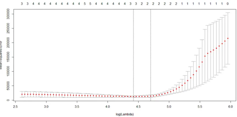 Figure 2. Crass-validation plot of high dimensional data (p=17, n=12)–Lasso. 