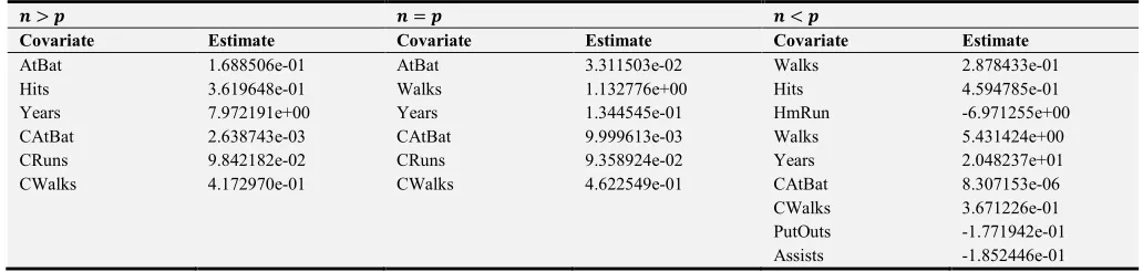 Table 4. The estimated coefficients for elastic net when n = 35, 17, 12 and p = 17 and α=0.5
