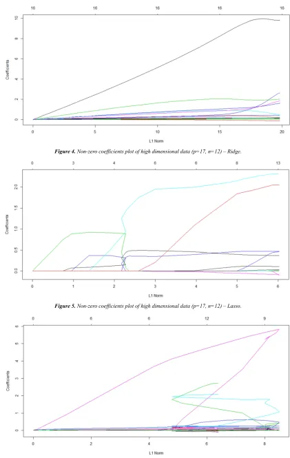 Figure 4. Non-zero coefficients plot of high dimensional data (p=17, n=12) – Ridge. 
