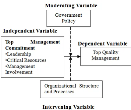 Figure 1. Conceptual Framework 