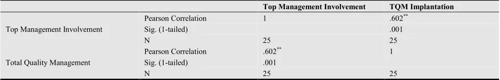 Table 5. Top Management Involvement and TQM Implantation 