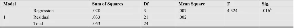 Table 7. Significant test on the Effect of Top Management Commitment on Implementation of TQM 