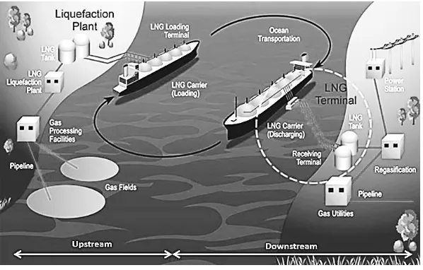 Figure 1.1 – Schematic overview of the LNG value chain, showing the distinction between Upstream (left) and Downstream (right) activities