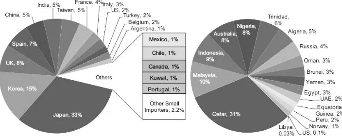 Figure 1.2 – LNG Importing (left) and exporting (right) countries in the year 2011. Source: [14] 