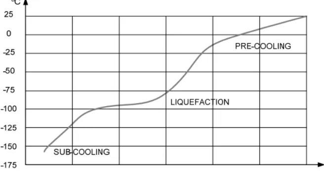Figure 2.1 – Typical LNG cooling Q/T (heat load to temperature ratio) curve. Source: [16] 