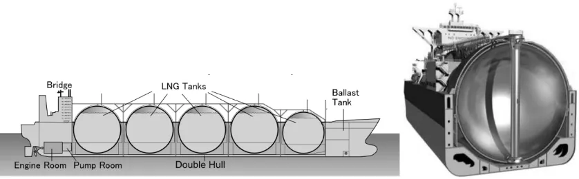 Figure 2.2 – (left) sideview of LNG carrier, having 5 spherical tank of approximately 40 meters in diameter