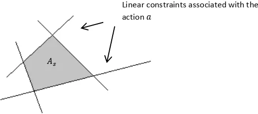 Figure 3.1 – The feasible action space 