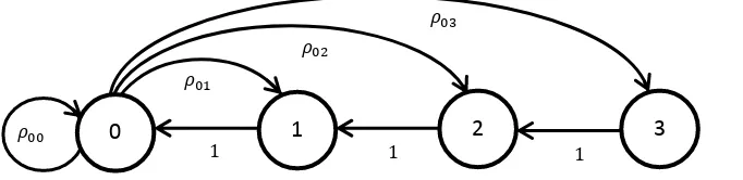 Figure 4.1 – Discrete time Markov Chain associated with LNG train breakdowns. 