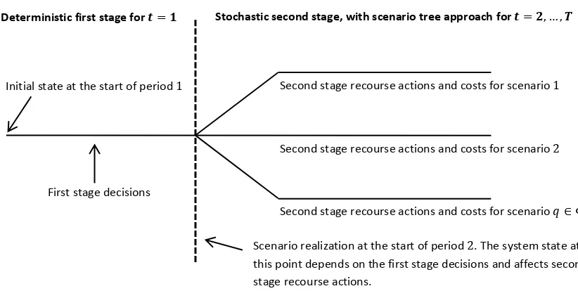 Figure 5.1 – Schematic illustration of the two-stage stochastic programming approach. Note that ‘stages’ refer to the two-stage stochastic MILP and ‘periods’ refer to decision moments (days in the LNG case), as presented in the sequential optimization mode