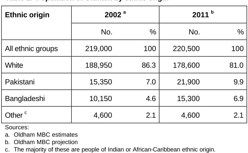 Table 1.  Population of Oldham by ethnic origin 