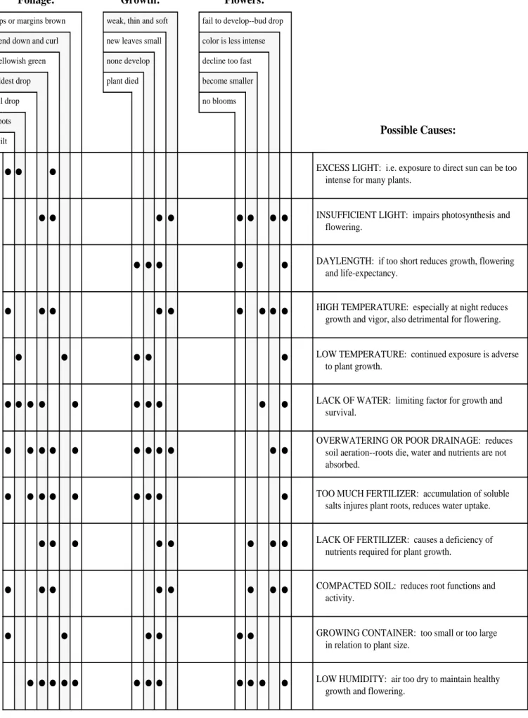 Table 3.  Diagnosing symptoms of common indoor plant problems.